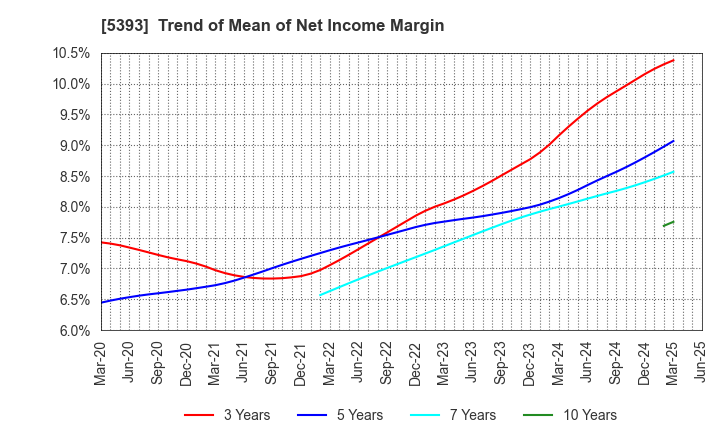 5393 NICHIAS CORPORATION: Trend of Mean of Net Income Margin