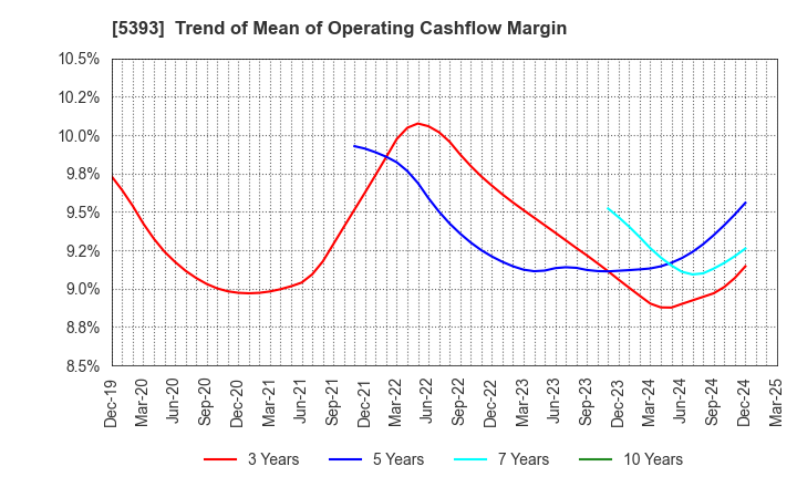 5393 NICHIAS CORPORATION: Trend of Mean of Operating Cashflow Margin