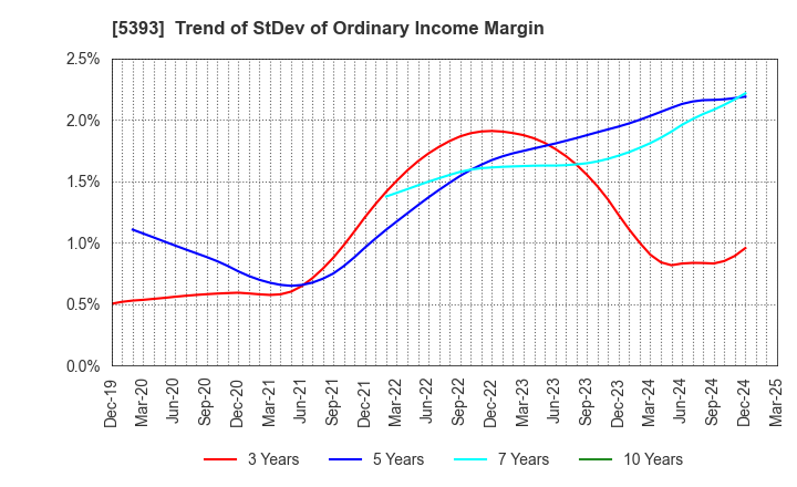 5393 NICHIAS CORPORATION: Trend of StDev of Ordinary Income Margin