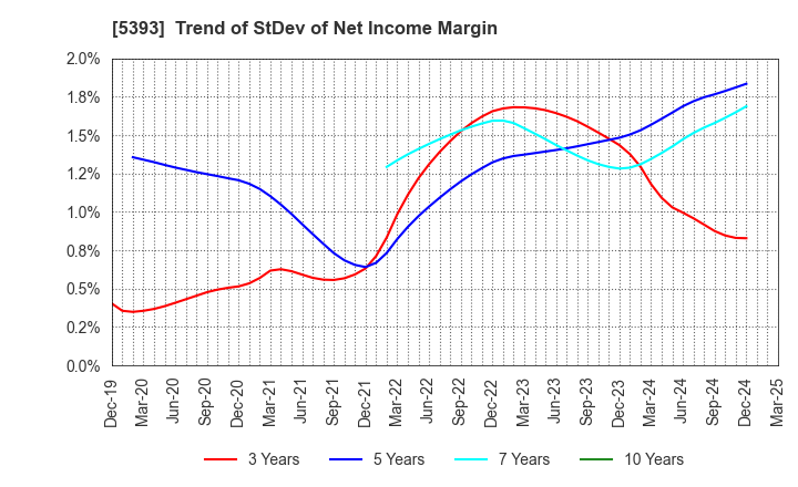 5393 NICHIAS CORPORATION: Trend of StDev of Net Income Margin