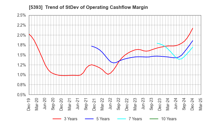5393 NICHIAS CORPORATION: Trend of StDev of Operating Cashflow Margin