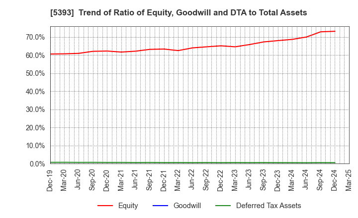 5393 NICHIAS CORPORATION: Trend of Ratio of Equity, Goodwill and DTA to Total Assets