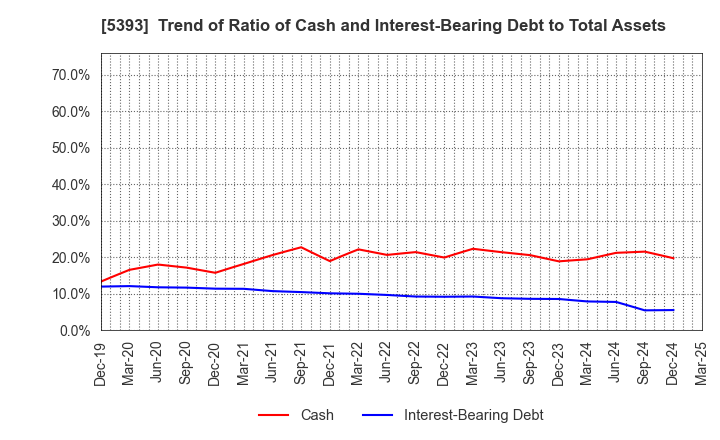 5393 NICHIAS CORPORATION: Trend of Ratio of Cash and Interest-Bearing Debt to Total Assets