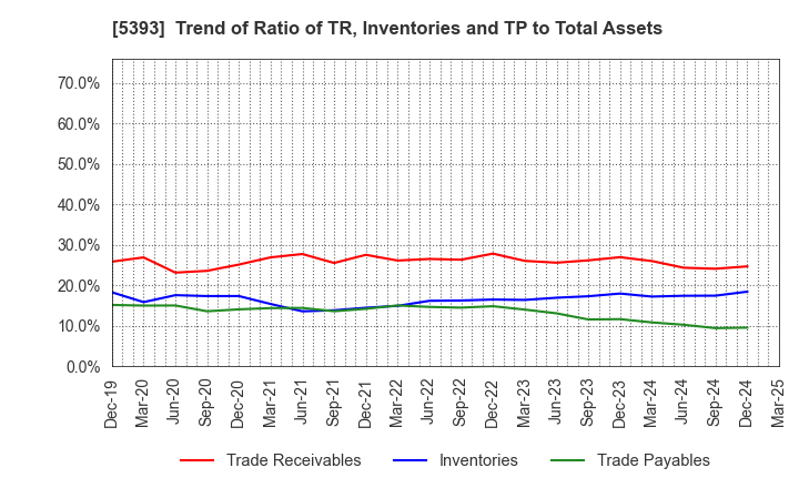 5393 NICHIAS CORPORATION: Trend of Ratio of TR, Inventories and TP to Total Assets