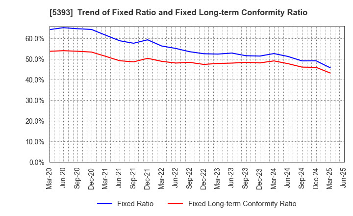 5393 NICHIAS CORPORATION: Trend of Fixed Ratio and Fixed Long-term Conformity Ratio