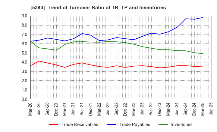 5393 NICHIAS CORPORATION: Trend of Turnover Ratio of TR, TP and Inventories