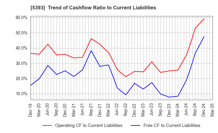 5393 NICHIAS CORPORATION: Trend of Cashflow Ratio to Current Liabilities