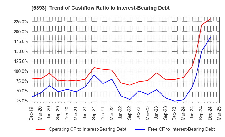 5393 NICHIAS CORPORATION: Trend of Cashflow Ratio to Interest-Bearing Debt