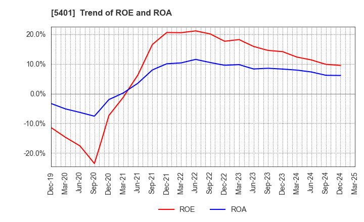 5401 NIPPON STEEL CORPORATION: Trend of ROE and ROA