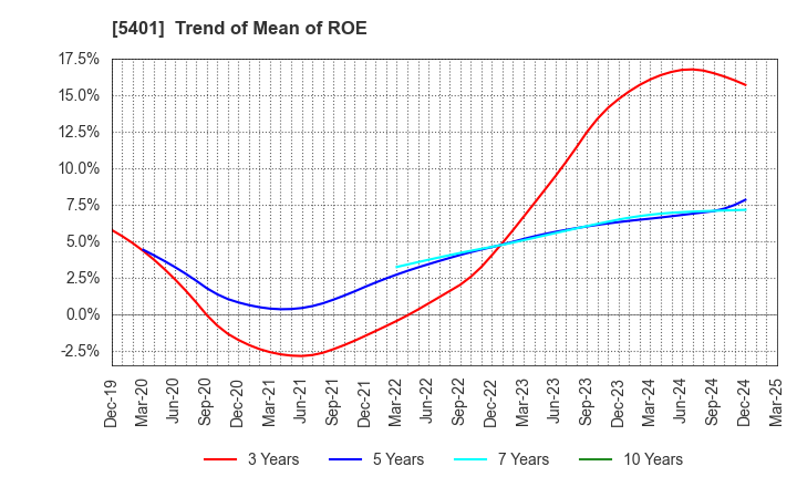 5401 NIPPON STEEL CORPORATION: Trend of Mean of ROE