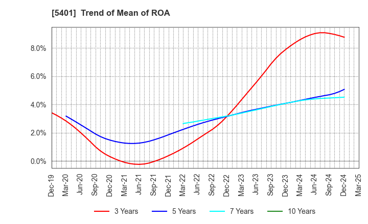 5401 NIPPON STEEL CORPORATION: Trend of Mean of ROA