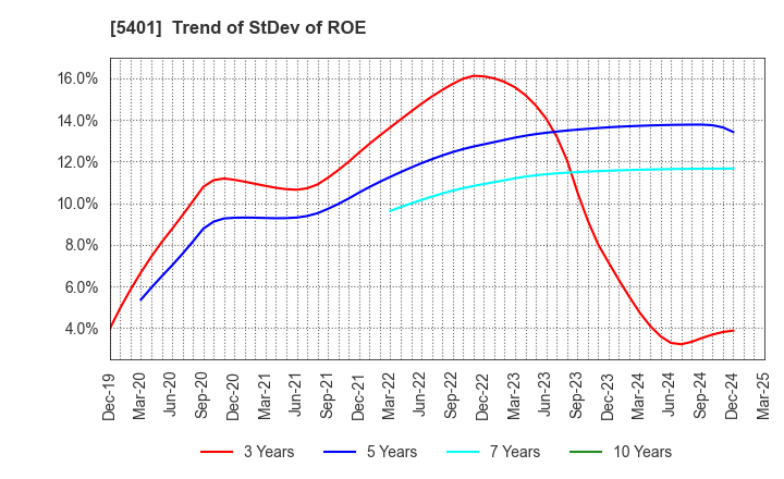 5401 NIPPON STEEL CORPORATION: Trend of StDev of ROE