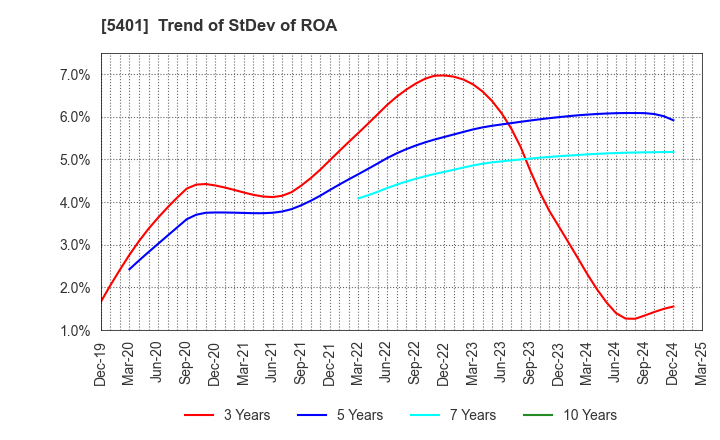 5401 NIPPON STEEL CORPORATION: Trend of StDev of ROA