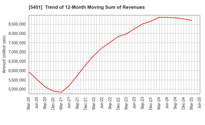 5401 NIPPON STEEL CORPORATION: Trend of 12-Month Moving Sum of Revenues