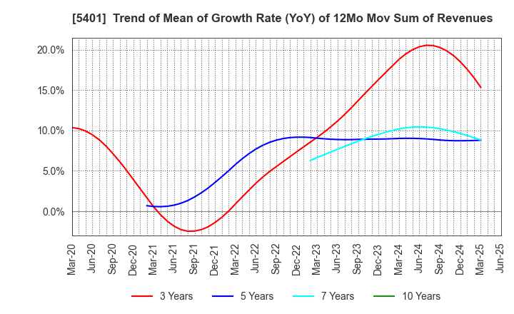5401 NIPPON STEEL CORPORATION: Trend of Mean of Growth Rate (YoY) of 12Mo Mov Sum of Revenues