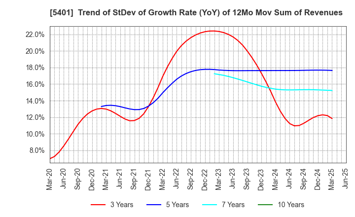 5401 NIPPON STEEL CORPORATION: Trend of StDev of Growth Rate (YoY) of 12Mo Mov Sum of Revenues