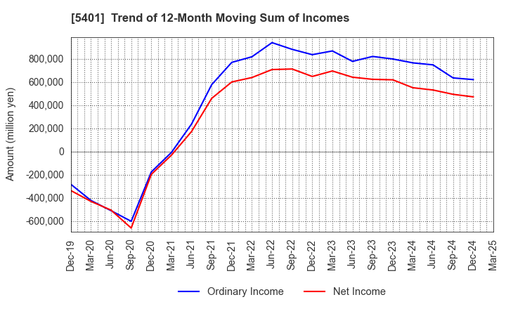 5401 NIPPON STEEL CORPORATION: Trend of 12-Month Moving Sum of Incomes