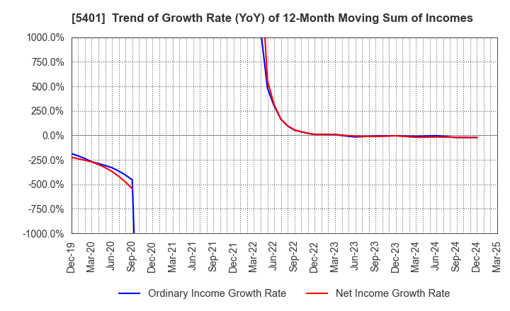 5401 NIPPON STEEL CORPORATION: Trend of Growth Rate (YoY) of 12-Month Moving Sum of Incomes