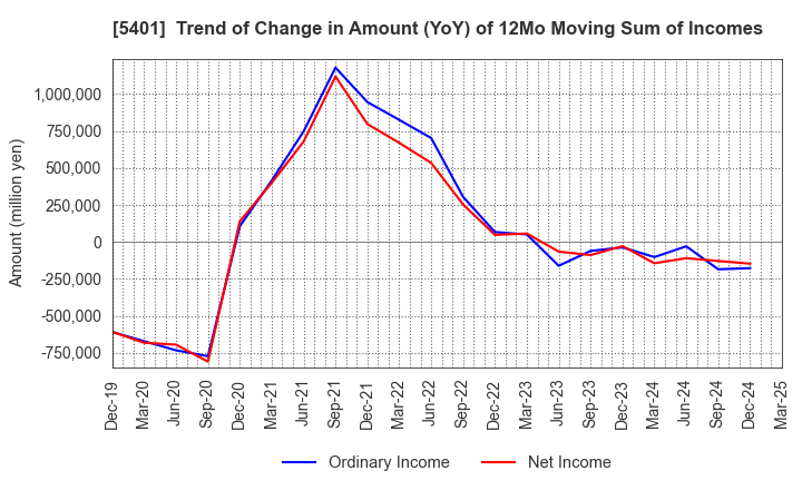 5401 NIPPON STEEL CORPORATION: Trend of Change in Amount (YoY) of 12Mo Moving Sum of Incomes