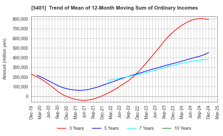 5401 NIPPON STEEL CORPORATION: Trend of Mean of 12-Month Moving Sum of Ordinary Incomes
