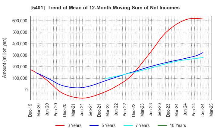 5401 NIPPON STEEL CORPORATION: Trend of Mean of 12-Month Moving Sum of Net Incomes