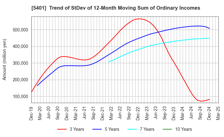 5401 NIPPON STEEL CORPORATION: Trend of StDev of 12-Month Moving Sum of Ordinary Incomes