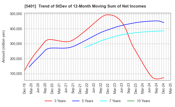 5401 NIPPON STEEL CORPORATION: Trend of StDev of 12-Month Moving Sum of Net Incomes
