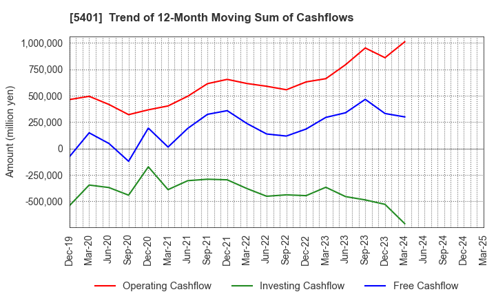 5401 NIPPON STEEL CORPORATION: Trend of 12-Month Moving Sum of Cashflows