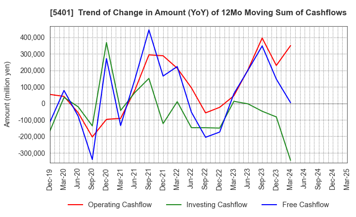 5401 NIPPON STEEL CORPORATION: Trend of Change in Amount (YoY) of 12Mo Moving Sum of Cashflows