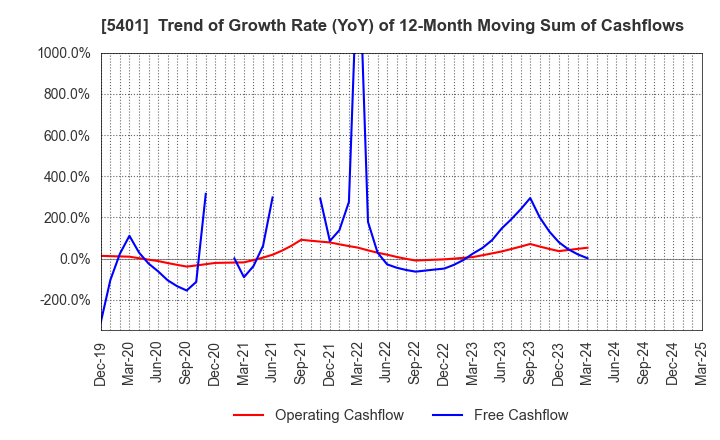 5401 NIPPON STEEL CORPORATION: Trend of Growth Rate (YoY) of 12-Month Moving Sum of Cashflows