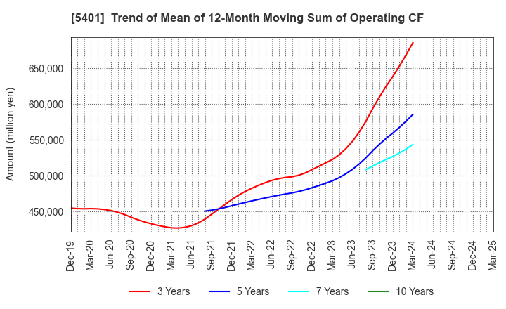 5401 NIPPON STEEL CORPORATION: Trend of Mean of 12-Month Moving Sum of Operating CF