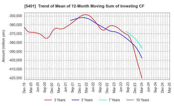 5401 NIPPON STEEL CORPORATION: Trend of Mean of 12-Month Moving Sum of Investing CF
