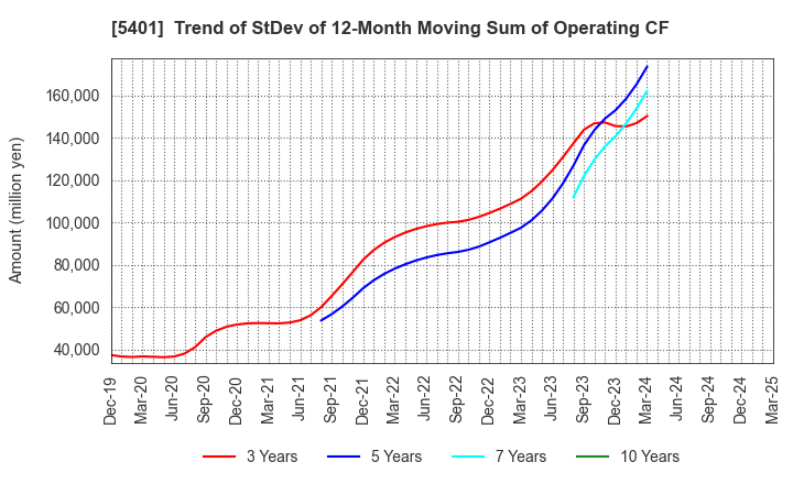 5401 NIPPON STEEL CORPORATION: Trend of StDev of 12-Month Moving Sum of Operating CF