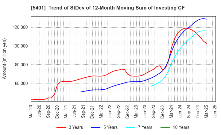 5401 NIPPON STEEL CORPORATION: Trend of StDev of 12-Month Moving Sum of Investing CF