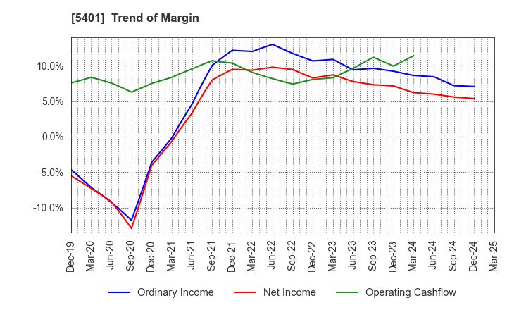 5401 NIPPON STEEL CORPORATION: Trend of Margin