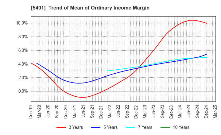 5401 NIPPON STEEL CORPORATION: Trend of Mean of Ordinary Income Margin