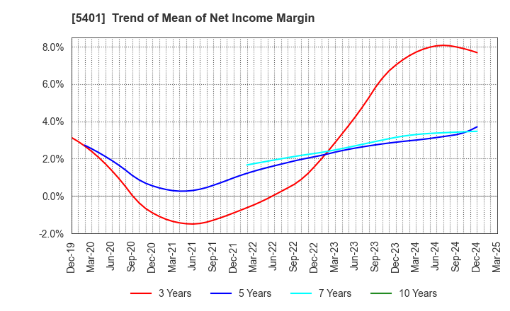 5401 NIPPON STEEL CORPORATION: Trend of Mean of Net Income Margin
