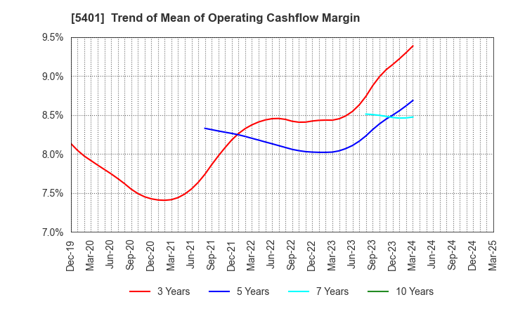 5401 NIPPON STEEL CORPORATION: Trend of Mean of Operating Cashflow Margin