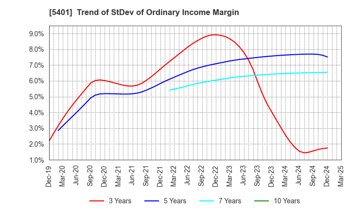 5401 NIPPON STEEL CORPORATION: Trend of StDev of Ordinary Income Margin