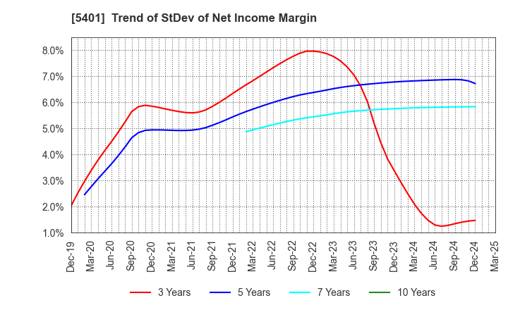 5401 NIPPON STEEL CORPORATION: Trend of StDev of Net Income Margin
