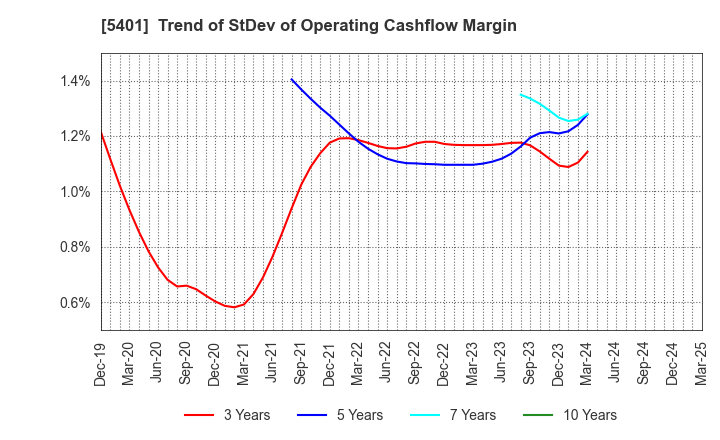 5401 NIPPON STEEL CORPORATION: Trend of StDev of Operating Cashflow Margin