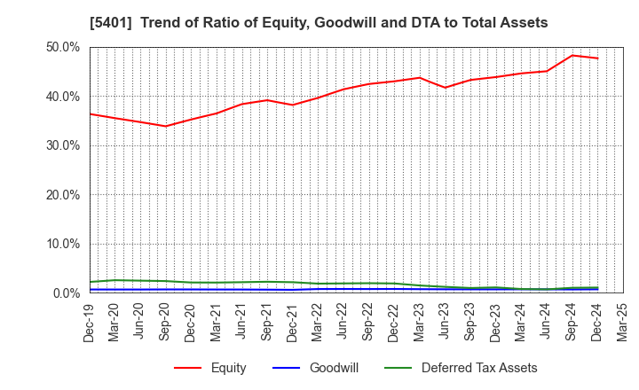 5401 NIPPON STEEL CORPORATION: Trend of Ratio of Equity, Goodwill and DTA to Total Assets