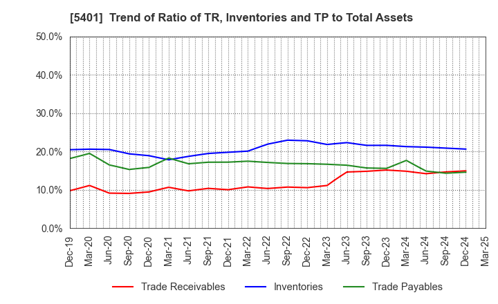 5401 NIPPON STEEL CORPORATION: Trend of Ratio of TR, Inventories and TP to Total Assets