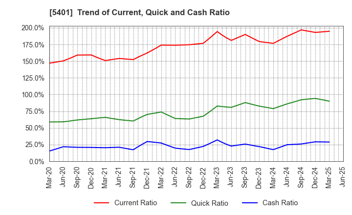 5401 NIPPON STEEL CORPORATION: Trend of Current, Quick and Cash Ratio