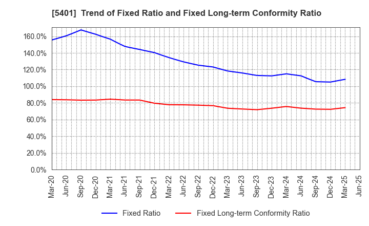 5401 NIPPON STEEL CORPORATION: Trend of Fixed Ratio and Fixed Long-term Conformity Ratio
