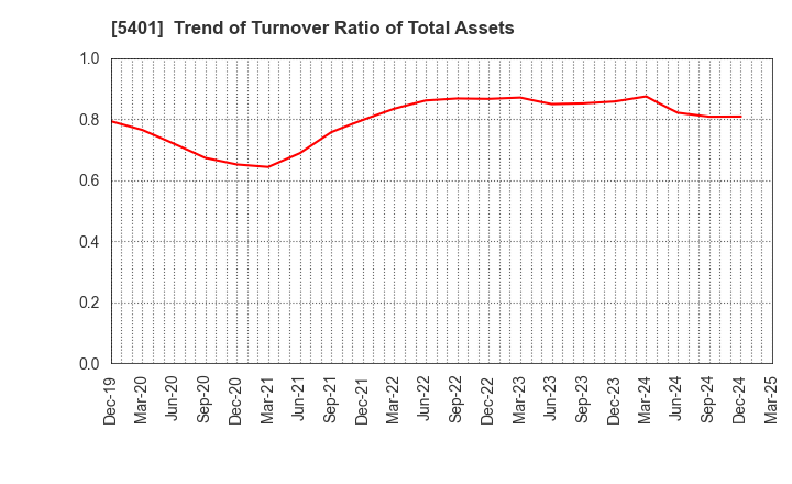 5401 NIPPON STEEL CORPORATION: Trend of Turnover Ratio of Total Assets