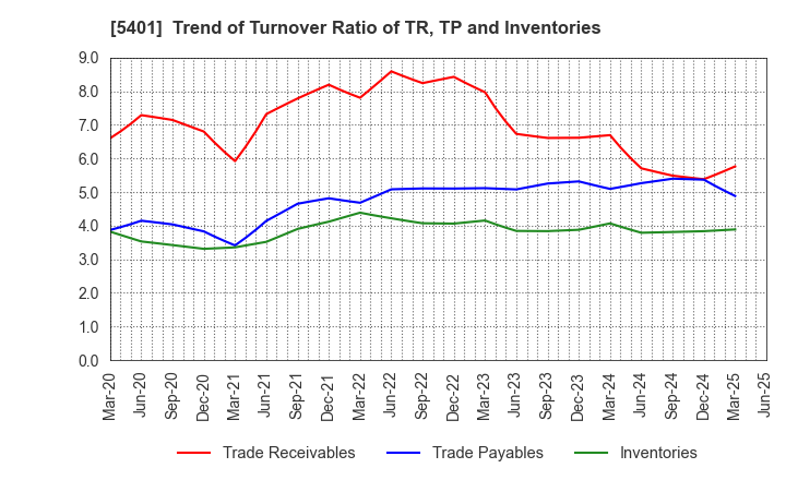 5401 NIPPON STEEL CORPORATION: Trend of Turnover Ratio of TR, TP and Inventories