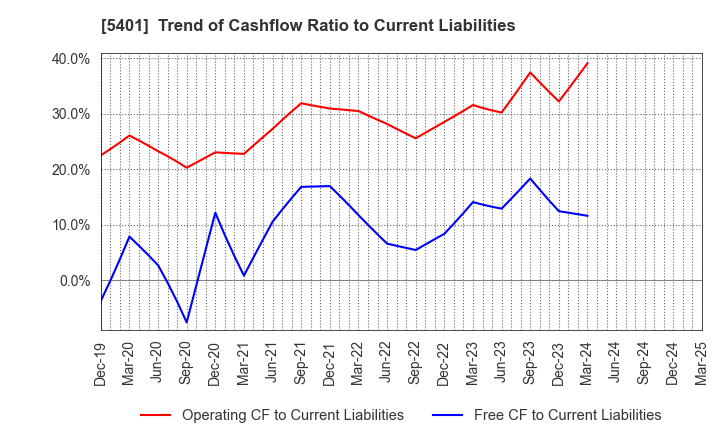 5401 NIPPON STEEL CORPORATION: Trend of Cashflow Ratio to Current Liabilities