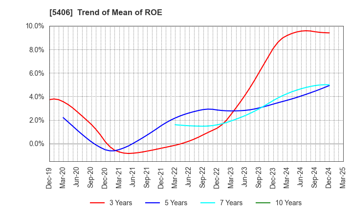 5406 Kobe Steel, Ltd.: Trend of Mean of ROE