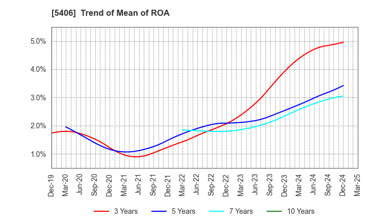 5406 Kobe Steel, Ltd.: Trend of Mean of ROA